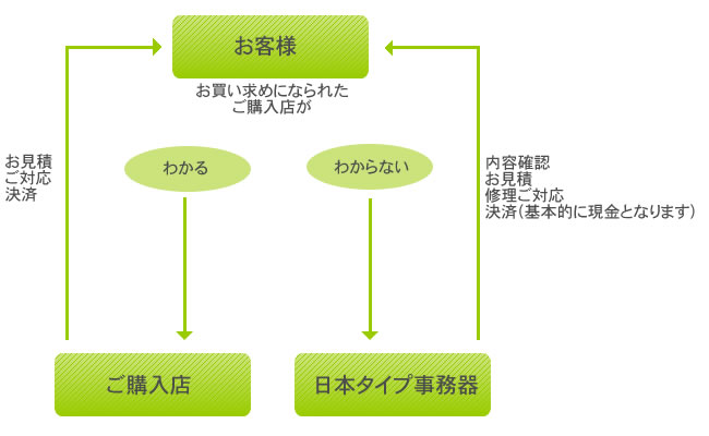 フロー